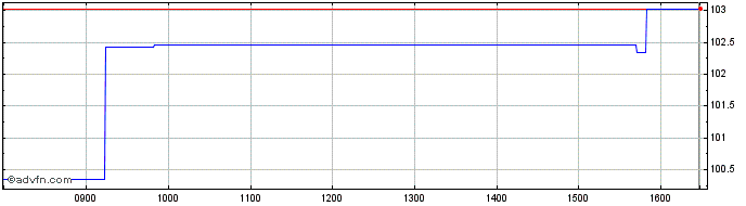 Intraday Portugal Fx 3.625% Jun54...  Price Chart for 04/7/2024