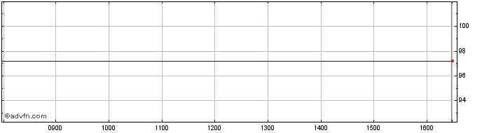 Intraday Kfw-05/25 Fix To Cms  Price Chart for 18/5/2024