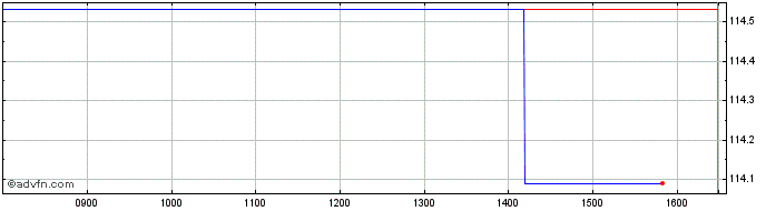 Intraday Bund Gen37 Eur 4  Price Chart for 11/5/2024