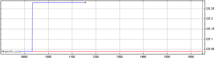 Intraday Bund Lg40 Eur 4,75  Price Chart for 26/6/2024