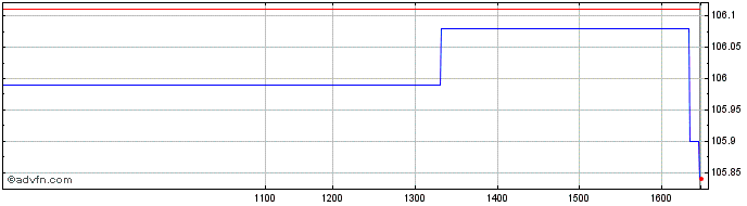 Intraday Bund Lg42 Eur 3,25  Price Chart for 01/7/2024