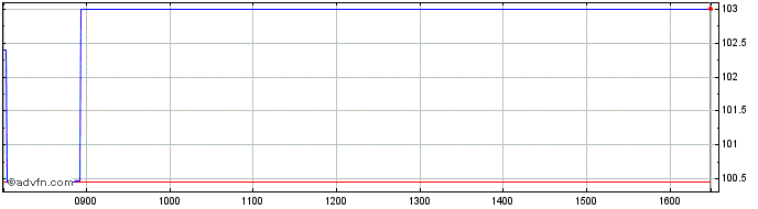 Intraday Ggb Fb30 Sc Eur  Price Chart for 26/6/2024