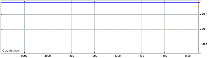 Intraday Ggb Fb42 Sc Eur  Price Chart for 21/5/2024