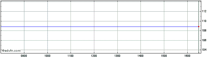 Intraday Obligaciones Tf 5,15% Ot...  Price Chart for 16/6/2024