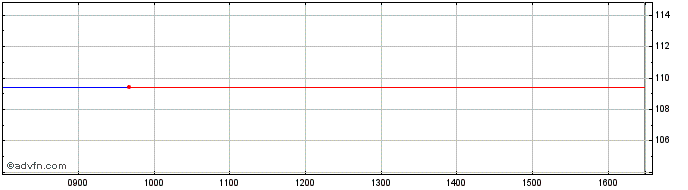 Intraday Belgium Tf 5,50% Mz28 Eur  Price Chart for 06/6/2024