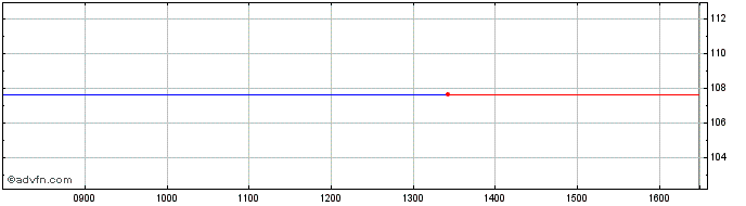 Intraday Belgium Tf 4% Mz32 Eur  Price Chart for 27/6/2024