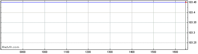 Intraday Belgium Tf 3,75% Gn45 Eur  Price Chart for 15/5/2024
