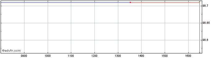 Intraday Netherlands Tf 2.5% Ge33...  Price Chart for 17/5/2024
