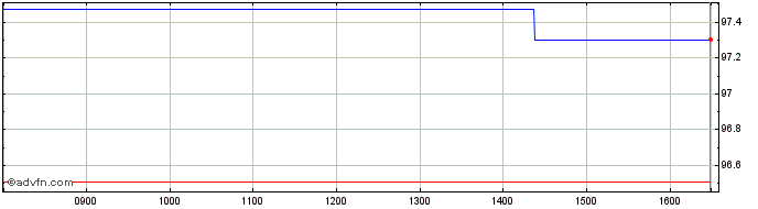 Intraday Eib Tf 2.75% Mz40 Eur  Price Chart for 26/6/2024
