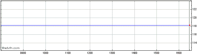 Intraday Obligaciones Tf 5,15% Ot...  Price Chart for 04/6/2024