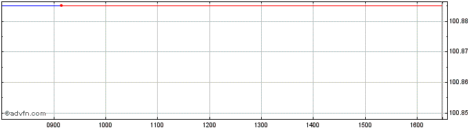 Intraday Finland Tf 4% Lg25 Eur  Price Chart for 01/7/2024