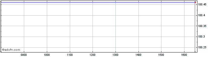 Intraday Finland Tf 2,75% Lg28 Eur  Price Chart for 29/6/2024