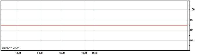 Intraday Sanofi Tf 1,75% St26 Cal...  Price Chart for 25/6/2024