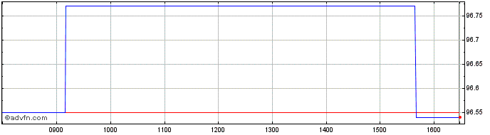 Intraday Eib Green Bond Tf 1,25% ...  Price Chart for 29/6/2024