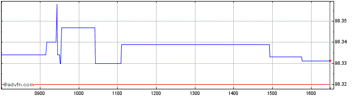 Intraday Bund Tf 0,5% Fb25 Eur  Price Chart for 27/5/2024