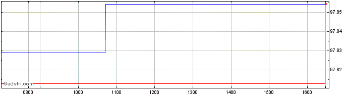 Intraday Eib Tf 1,875% Fb25 Usd  Price Chart for 23/5/2024