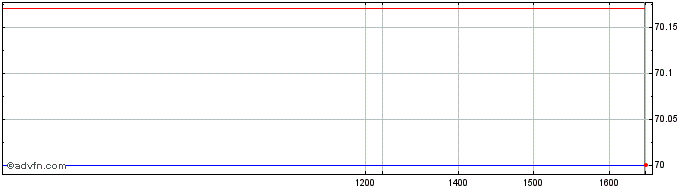 Intraday Efsf Tf 1,2% Fb45 Eur  Price Chart for 26/5/2024