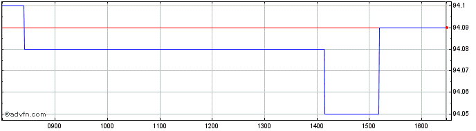 Intraday Obligaciones Tf 1,95% Lg...  Price Chart for 01/6/2024