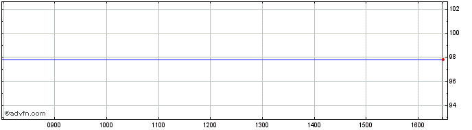 Intraday Sap Tf 1,75% Fb27 Call Eur  Price Chart for 17/5/2024