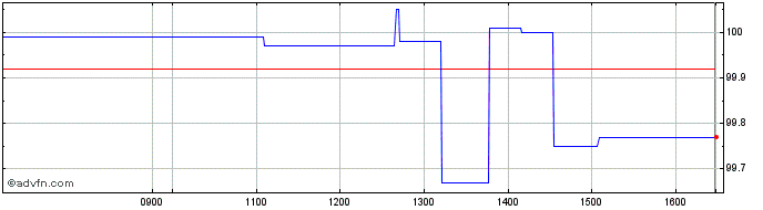 Intraday Eib Tf 8,125% Dc26 Zar  Price Chart for 13/5/2024