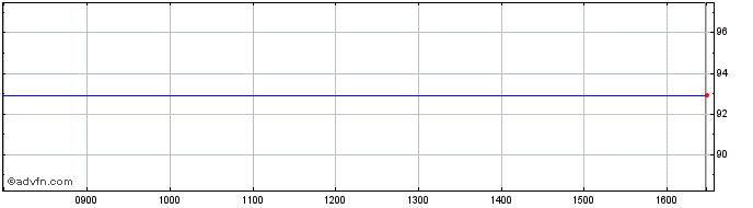 Intraday Bundei 0,1% Ap46 Eur  Price Chart for 29/6/2024