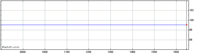 Intraday Sg Issuer Mc Gn25 Usd  Price Chart for 23/5/2024
