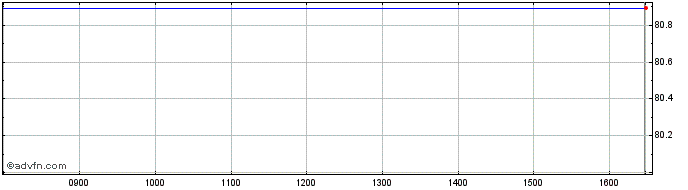 Intraday Ebrd Zc Ap27 Zar  Price Chart for 21/6/2024