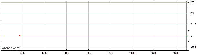 Intraday Eib Tf 8,75% Ag25 Zar  Price Chart for 27/6/2024