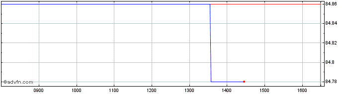 Intraday Belgium Tf 1,9% Gn38 Eur  Price Chart for 24/5/2024