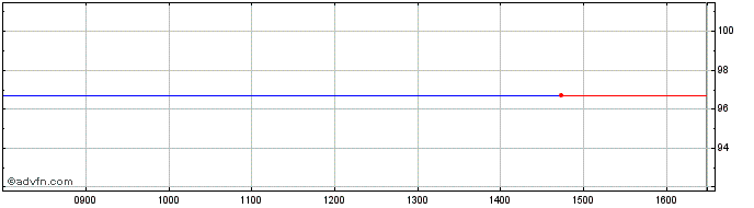Intraday Sg Mc Ge28 Usd  Price Chart for 27/5/2024