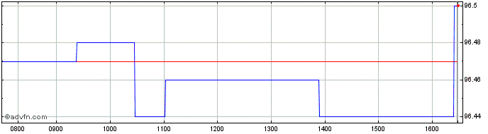 Intraday Bund Tf 0,5% Fb26 Eur  Price Chart for 28/6/2024