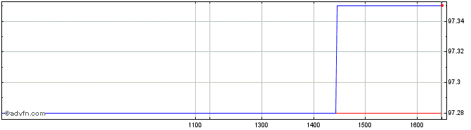 Intraday Finland Tf 0,875% St25 Eur  Price Chart for 19/5/2024