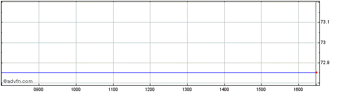 Intraday Belgium Tf 2,15% Gn66 Eur  Price Chart for 28/5/2024