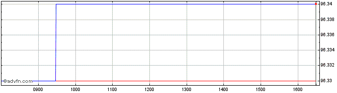 Intraday Obligaciones Tf 1,3% Ot2...  Price Chart for 26/6/2024