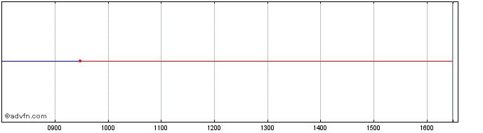 Intraday Eib Green Bond Tf 0,5% N...  Price Chart for 26/5/2024