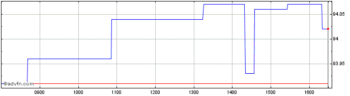Intraday Bund Tf 0,25% Fb27 Eur  Price Chart for 25/6/2024