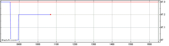 Intraday Eib Tf 8% Ge27 Mxn  Price Chart for 26/6/2024