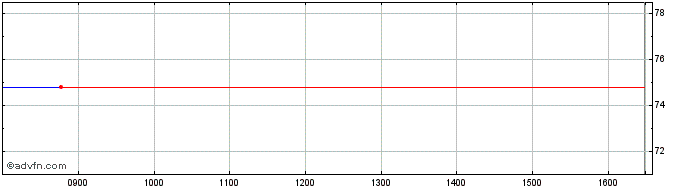 Intraday Belgium Tf 2,25% Gn57 Eur  Price Chart for 27/6/2024
