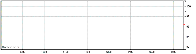 Intraday Sg Tv Mz27 Usd  Price Chart for 18/5/2024