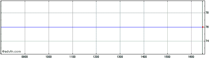 Intraday World Bank Zc Mz27 Mxn  Price Chart for 02/6/2024