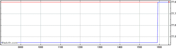 Intraday Oat Tf 2% Mg48 Eur  Price Chart for 26/6/2024