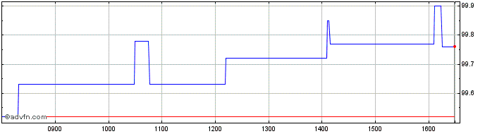 Intraday Eib Tf 8% Mg27 Zar  Price Chart for 17/5/2024