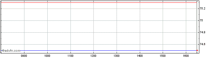 Intraday Ifc Zc Mg27 Brl  Price Chart for 12/5/2024