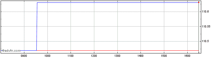 Intraday Bund Tf 6,5% Lg27 Eur  Price Chart for 24/6/2024