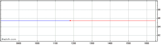Intraday Iadb Tf 2% Gn26 Usd  Price Chart for 07/6/2024