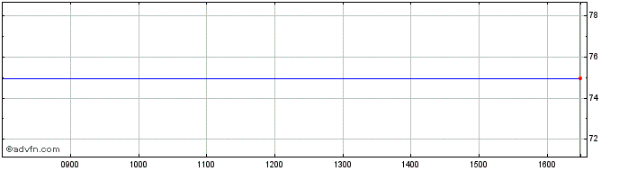 Intraday Eib Green Bond Tf 1,5% N...  Price Chart for 25/5/2024