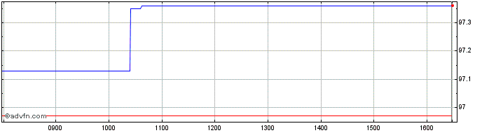 Intraday Efsf Tf 0,5% Lg25 Eur  Price Chart for 18/5/2024