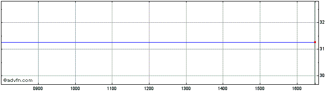 Intraday Ifc Zc Ge37 Mxn  Price Chart for 18/5/2024