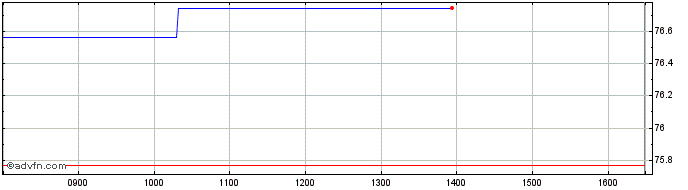 Intraday Bund Tf 1,25% Ag48 Eur  Price Chart for 20/5/2024