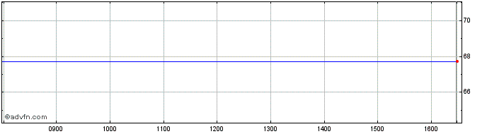 Intraday Ebrd Zc Dc28 Zar  Price Chart for 18/5/2024